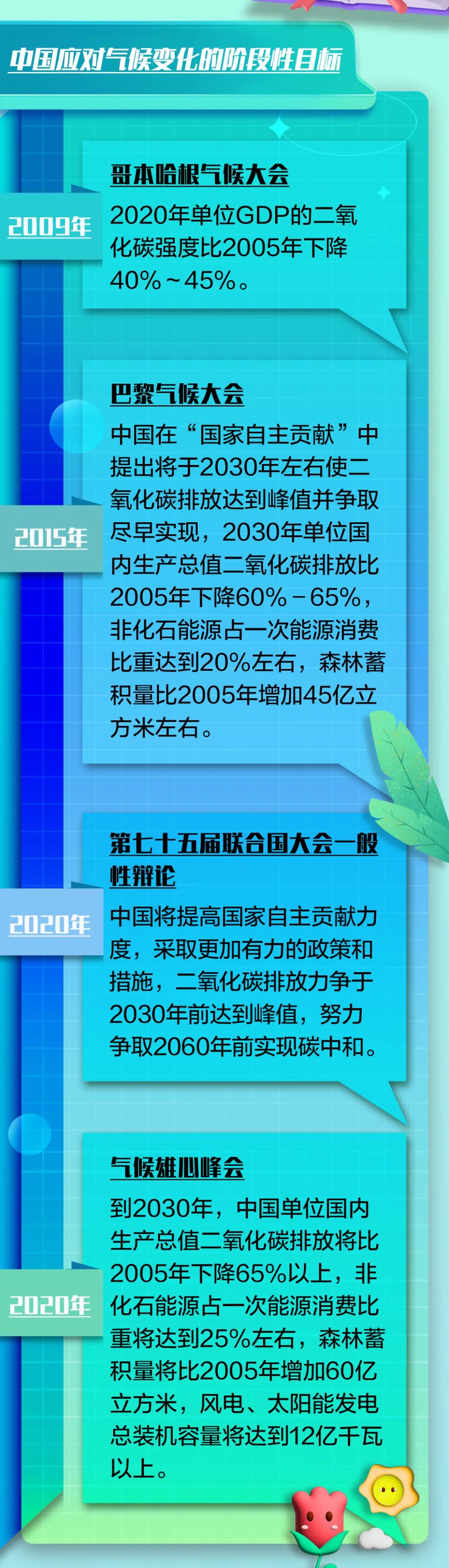 中国应对气候变化的阶段性目标.jpg